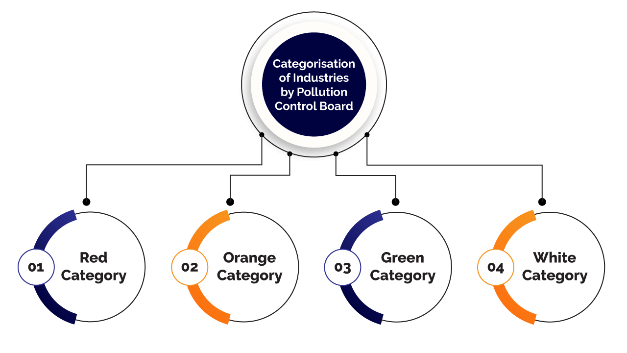 Categorization of Industry by Pollution Control Board